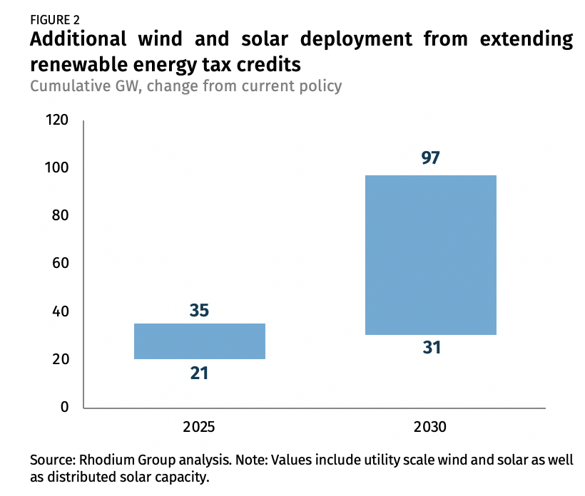 Additional wind and solar deployment Rhodium report