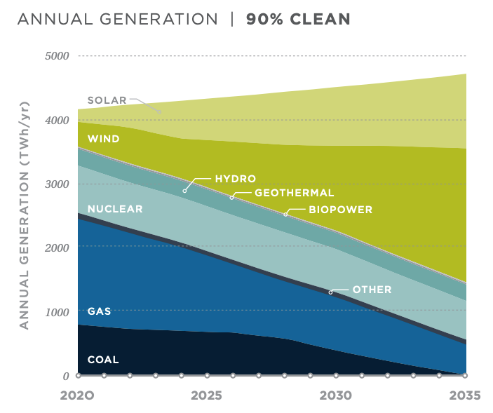 Annual Generation 90 percent clean feasible UC Berkeley