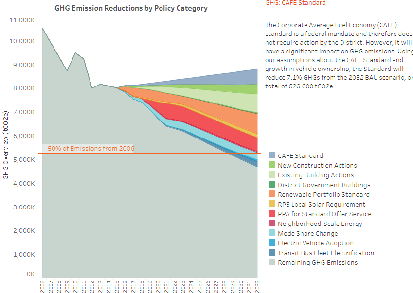 DC GHG reduction goals graph (2)
