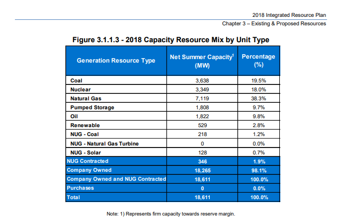 DVP generation capacity 2018 irp (2)