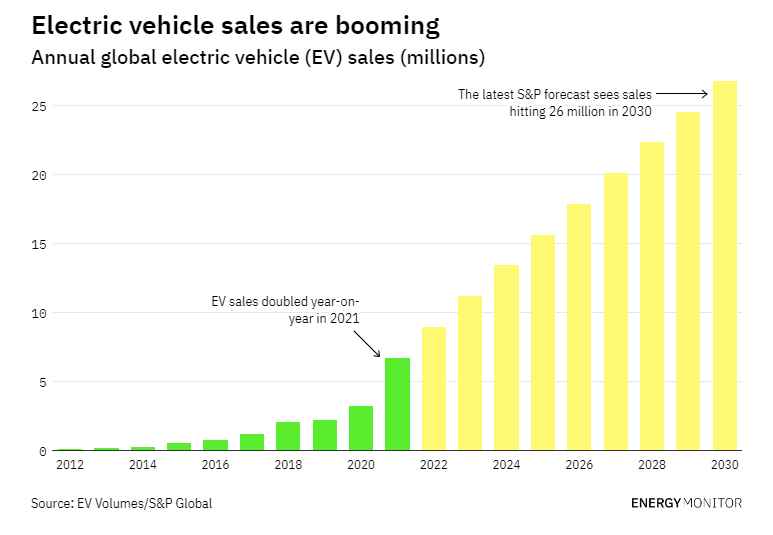 EV sales projections image