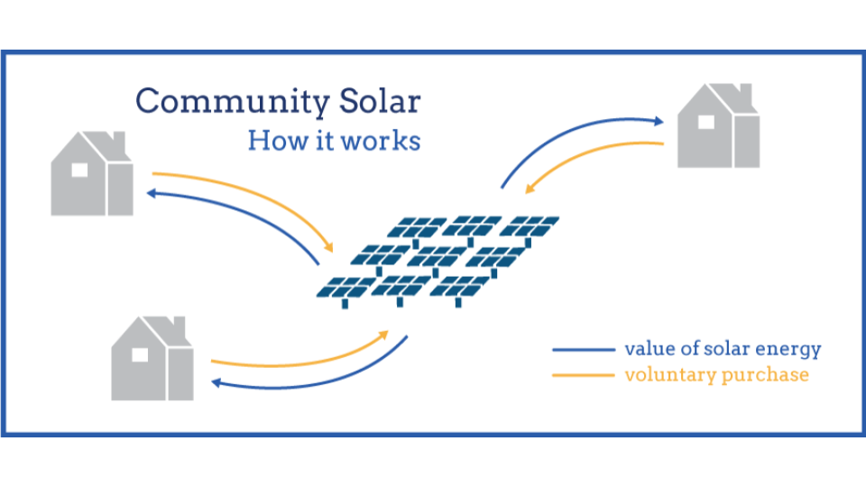 Energy Sage Community solar