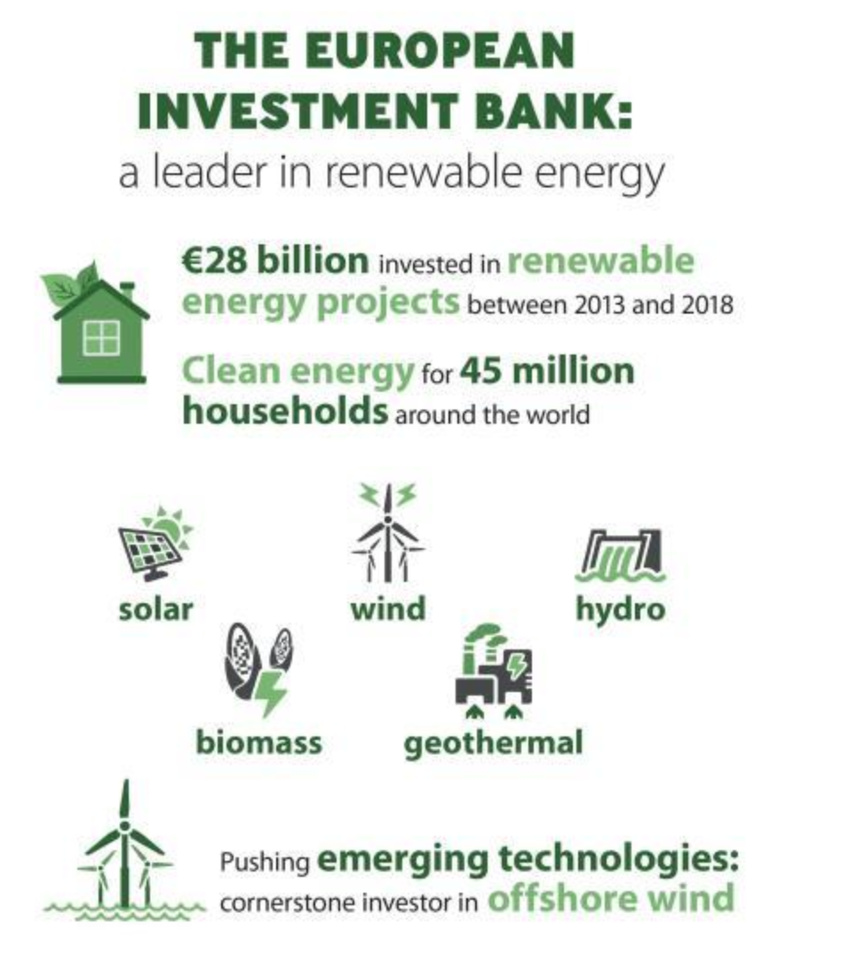 European Investment Bank - graphic of Sustainability activity