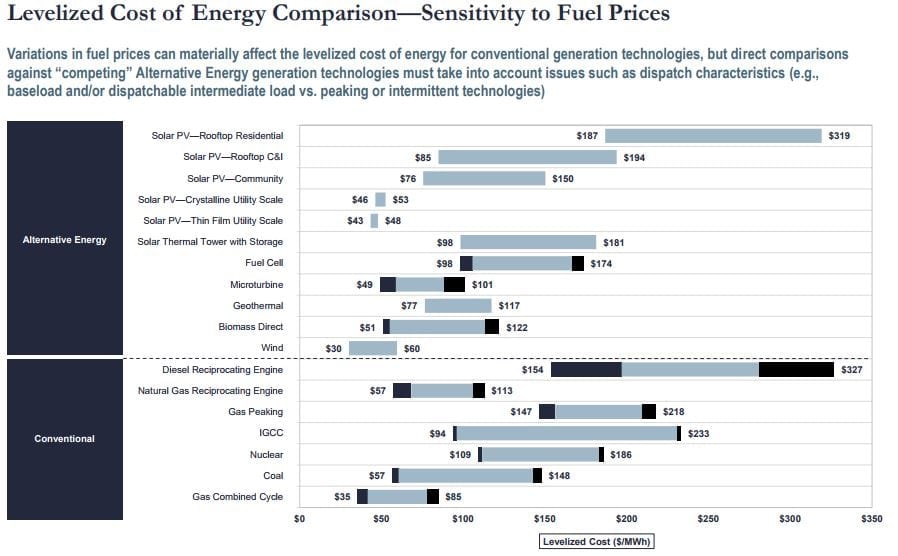 Levelized Cost of Energy Comparison, Sensitivity to Fuel Prices, Lazard v11