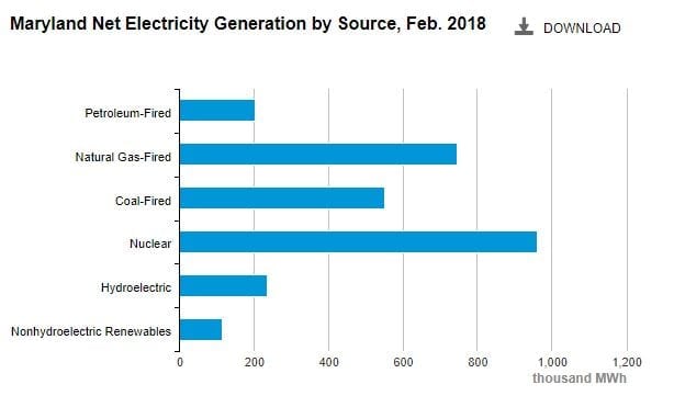 Maryland - electricity production