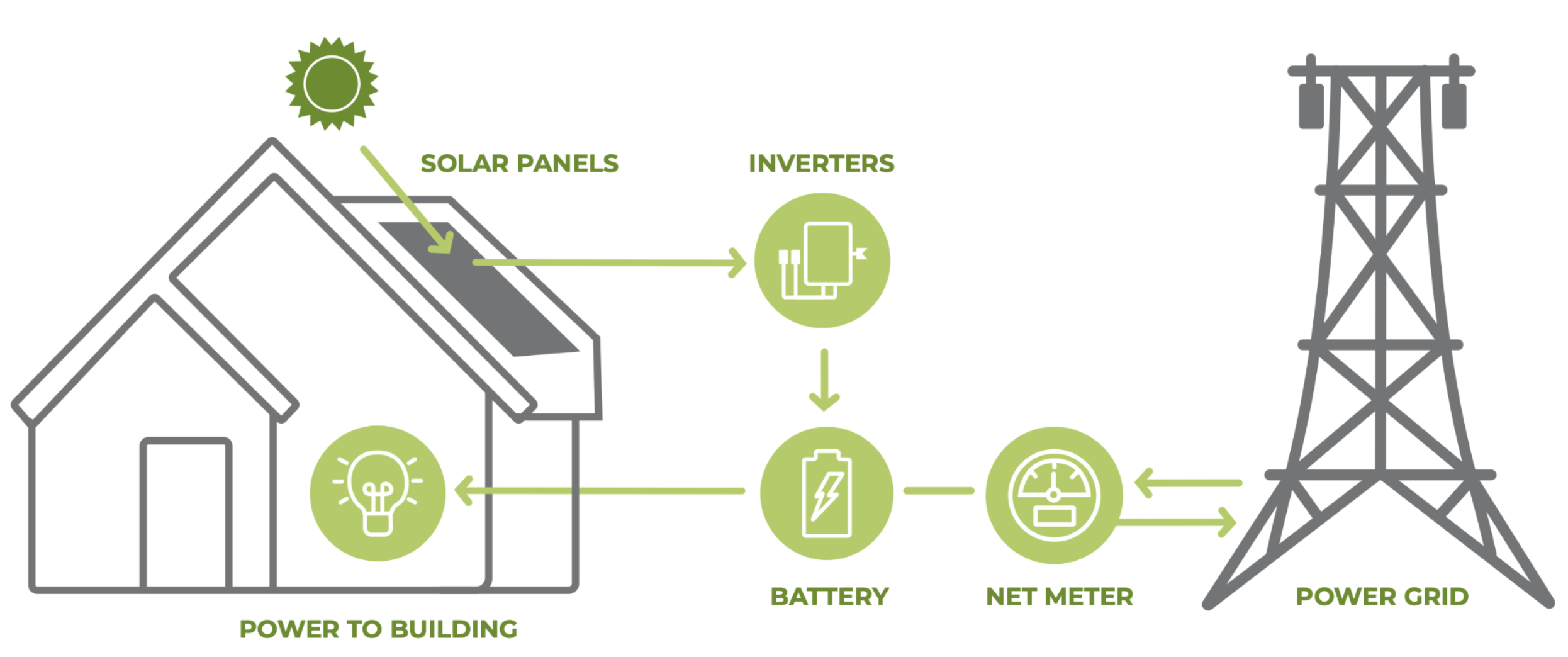 Net Metering with Battery - Ipsun Solar