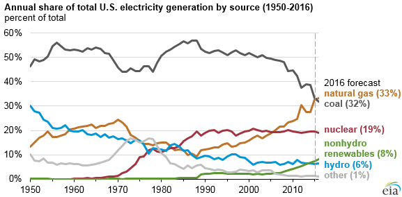 US_Electrical_Generation_1950-2016
