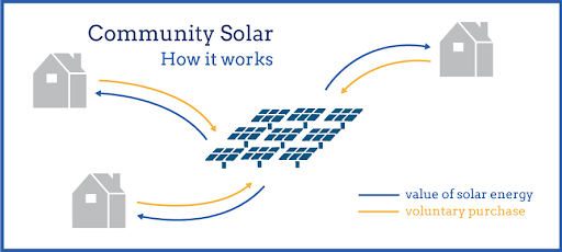 community solar how it works img