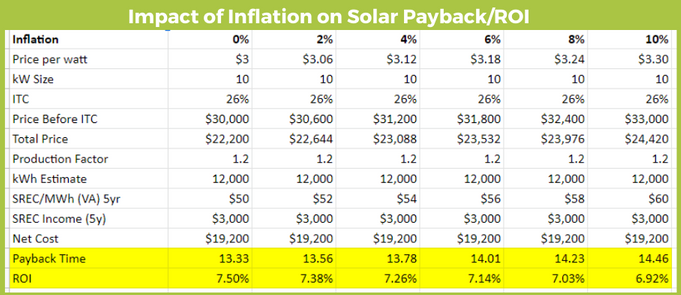 inflation imact on solar payback (1)