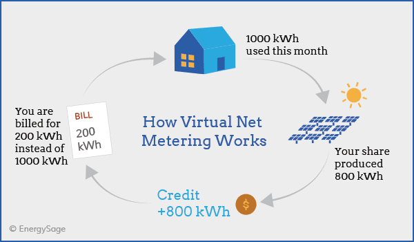 virtual net metering image